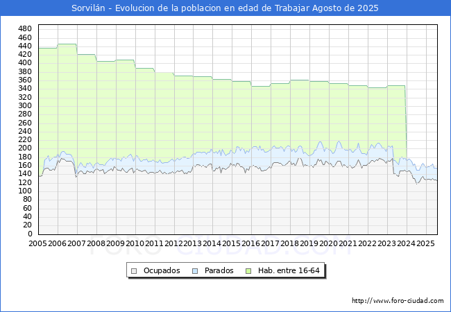 Evolucin Afiliados a la Seguridad Social, parados y poblacin en edad de trabajar para el Municipio de Sorviln hasta Agosto del 2025.