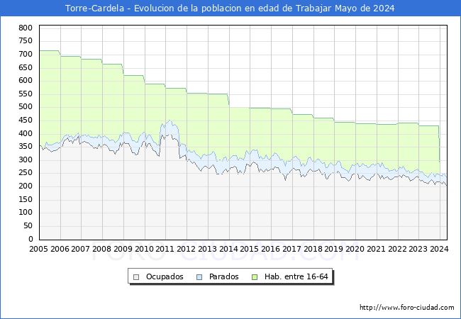 Evolucin Afiliados a la Seguridad Social, parados y poblacin en edad de trabajar para el Municipio de Torre-Cardela hasta Mayo del 2024.