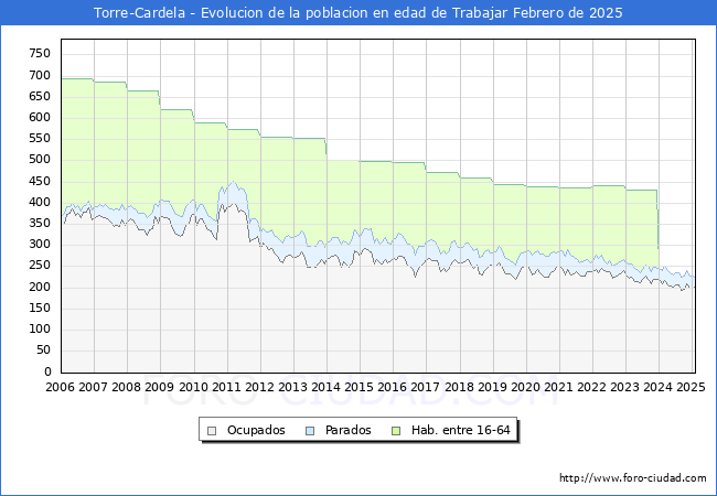 Evolucin Afiliados a la Seguridad Social, parados y poblacin en edad de trabajar para el Municipio de Torre-Cardela hasta Febrero del 2025.