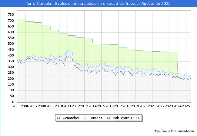 Evolucin Afiliados a la Seguridad Social, parados y poblacin en edad de trabajar para el Municipio de Torre-Cardela hasta Agosto del 2025.