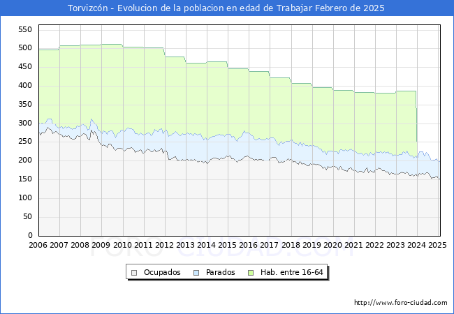 Evolucin Afiliados a la Seguridad Social, parados y poblacin en edad de trabajar para el Municipio de Torvizcn hasta Febrero del 2025.