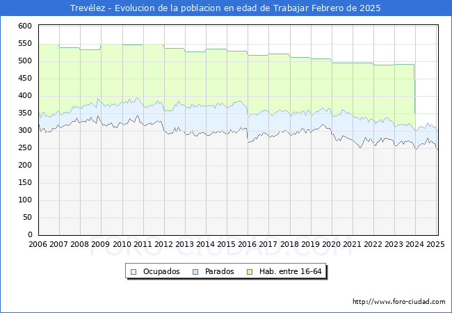 Evolucin Afiliados a la Seguridad Social, parados y poblacin en edad de trabajar para el Municipio de Trevlez hasta Febrero del 2025.