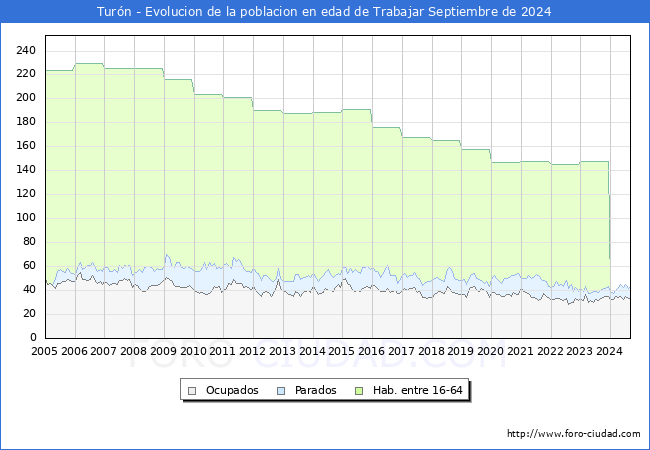 Evolucin Afiliados a la Seguridad Social, parados y poblacin en edad de trabajar para el Municipio de Turn hasta Septiembre del 2024.