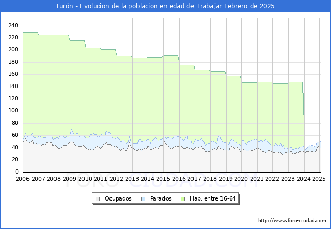 Evolucin Afiliados a la Seguridad Social, parados y poblacin en edad de trabajar para el Municipio de Turn hasta Febrero del 2025.