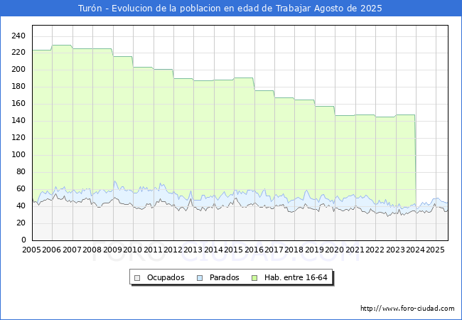 Evoluci�n Afiliados a la Seguridad Social, parados y poblaci�n en edad de trabajar para el Municipio de Tur�n hasta Agosto del 2025.