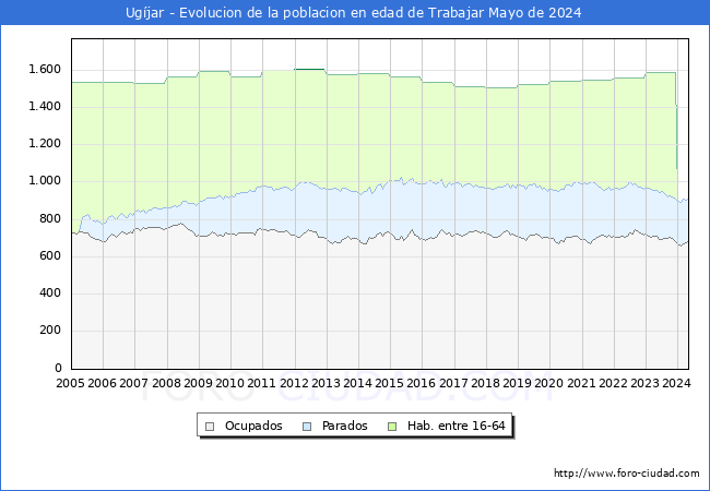 Evolucin Afiliados a la Seguridad Social, parados y poblacin en edad de trabajar para el Municipio de Ugjar hasta Mayo del 2024.