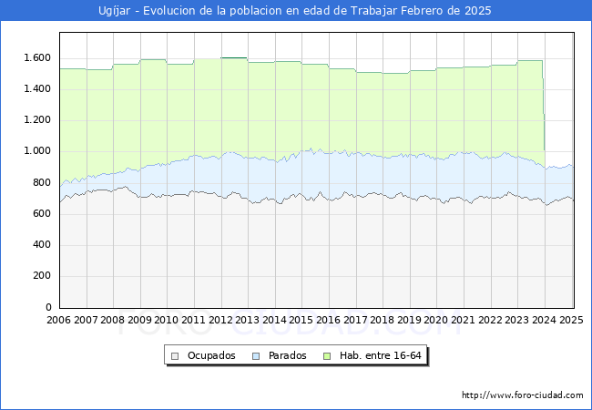 Evolucin Afiliados a la Seguridad Social, parados y poblacin en edad de trabajar para el Municipio de Ugjar hasta Febrero del 2025.