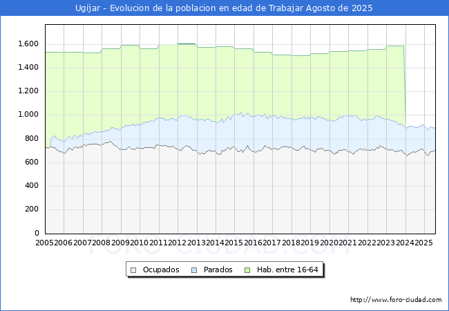 Evolucin Afiliados a la Seguridad Social, parados y poblacin en edad de trabajar para el Municipio de Ugjar hasta Agosto del 2025.