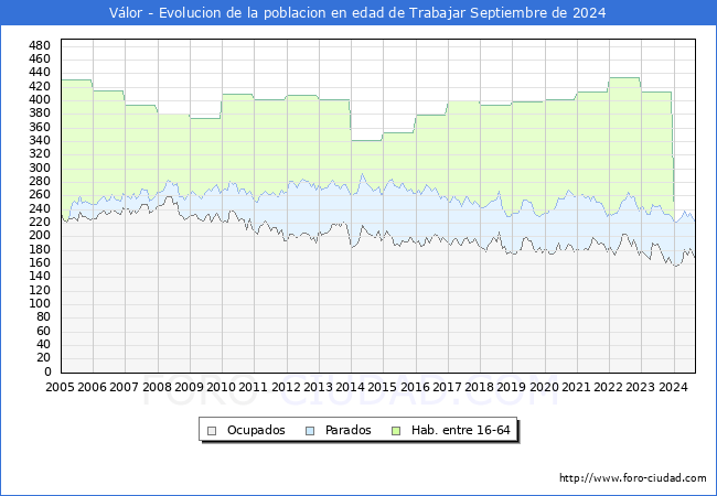 Evolucin Afiliados a la Seguridad Social, parados y poblacin en edad de trabajar para el Municipio de Vlor hasta Septiembre del 2024.