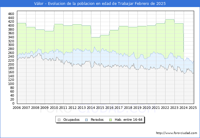 Evolucin Afiliados a la Seguridad Social, parados y poblacin en edad de trabajar para el Municipio de Vlor hasta Febrero del 2025.