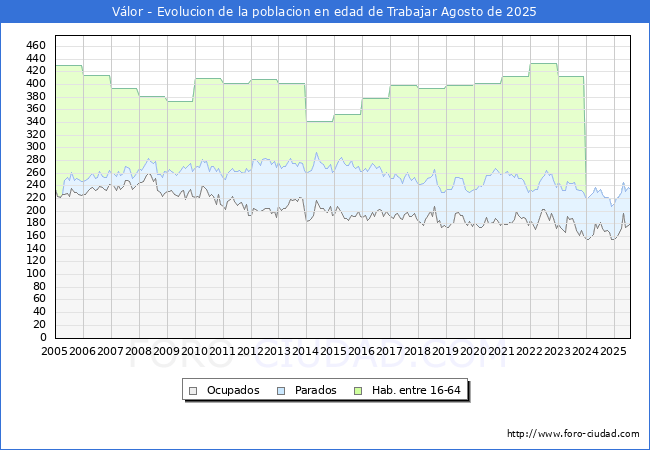 Evolucin Afiliados a la Seguridad Social, parados y poblacin en edad de trabajar para el Municipio de Vlor hasta Agosto del 2025.