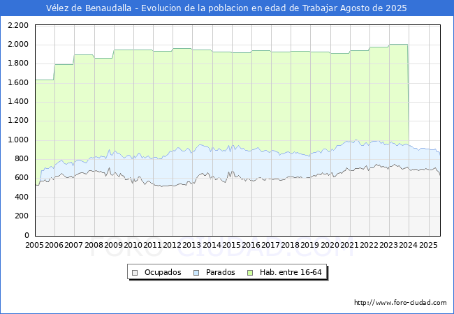 Evolucin Afiliados a la Seguridad Social, parados y poblacin en edad de trabajar para el Municipio de Vlez de Benaudalla hasta Agosto del 2025.