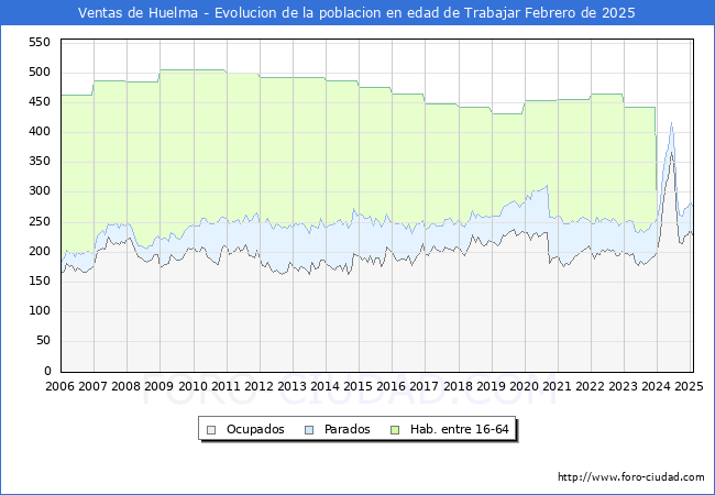Evolucin Afiliados a la Seguridad Social, parados y poblacin en edad de trabajar para el Municipio de Ventas de Huelma hasta Febrero del 2025.
