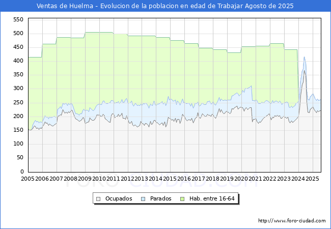 Evolucin Afiliados a la Seguridad Social, parados y poblacin en edad de trabajar para el Municipio de Ventas de Huelma hasta Agosto del 2025.
