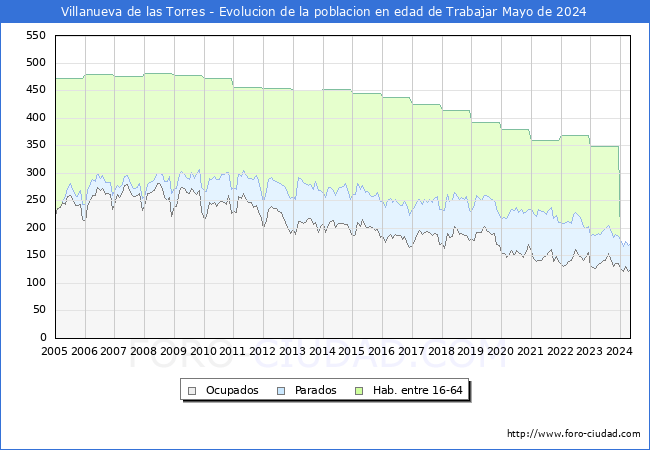 Evolucin Afiliados a la Seguridad Social, parados y poblacin en edad de trabajar para el Municipio de Villanueva de las Torres hasta Mayo del 2024.