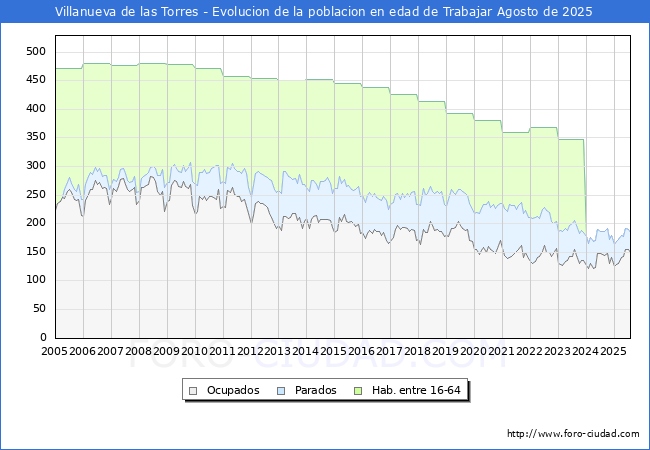 Evolucin Afiliados a la Seguridad Social, parados y poblacin en edad de trabajar para el Municipio de Villanueva de las Torres hasta Agosto del 2025.