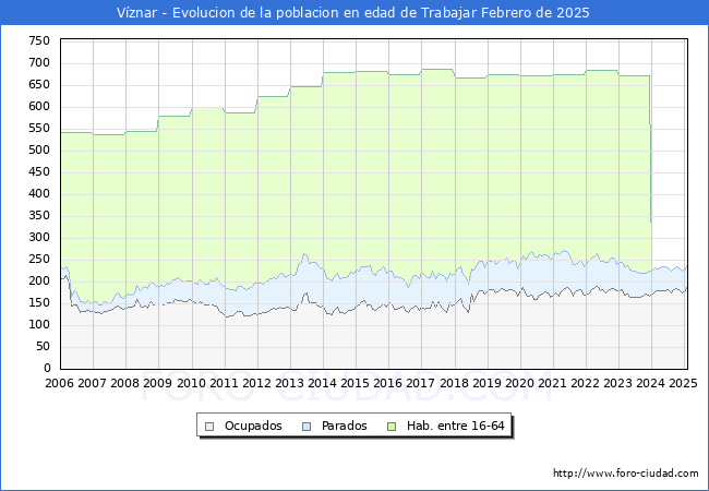 Evolucin Afiliados a la Seguridad Social, parados y poblacin en edad de trabajar para el Municipio de Vznar hasta Febrero del 2025.