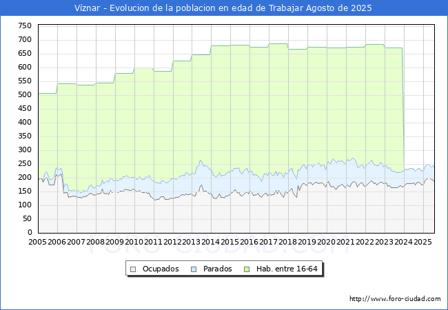 Evoluci�n Afiliados a la Seguridad Social, parados y poblaci�n en edad de trabajar para el Municipio de V�znar hasta Agosto del 2025.