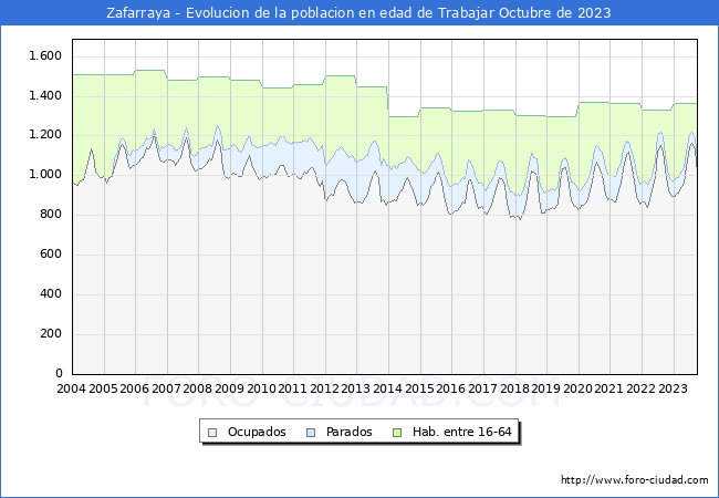 Evolucin Afiliados a la Seguridad Social, parados y poblacin en edad de trabajar para el Municipio de Zafarraya hasta Octubre del 2023.