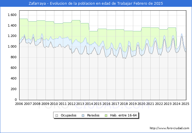 Evolucin Afiliados a la Seguridad Social, parados y poblacin en edad de trabajar para el Municipio de Zafarraya hasta Febrero del 2025.