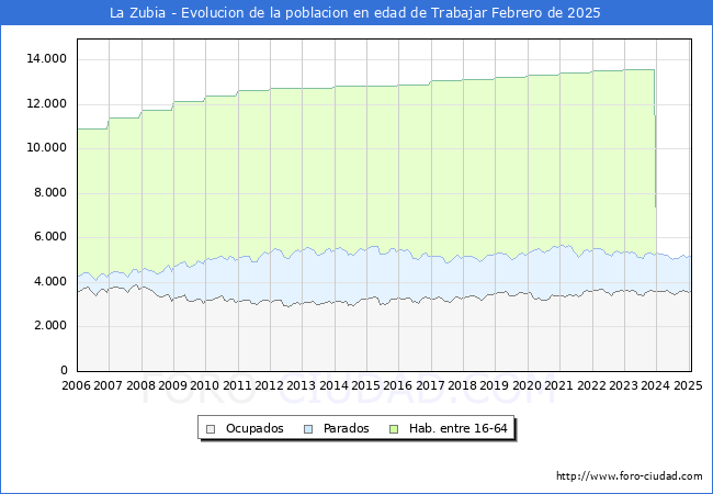 Evolucin Afiliados a la Seguridad Social, parados y poblacin en edad de trabajar para el Municipio de La Zubia hasta Febrero del 2025.