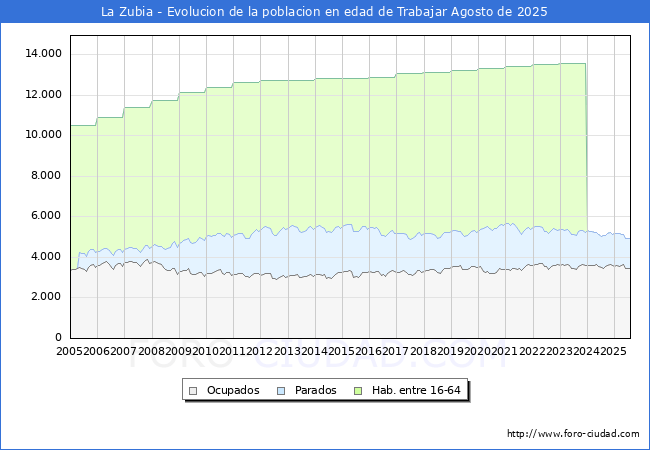 Evolucin Afiliados a la Seguridad Social, parados y poblacin en edad de trabajar para el Municipio de La Zubia hasta Agosto del 2025.