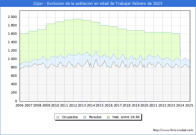 Evolucin Afiliados a la Seguridad Social, parados y poblacin en edad de trabajar para el Municipio de Zjar hasta Febrero del 2025.
