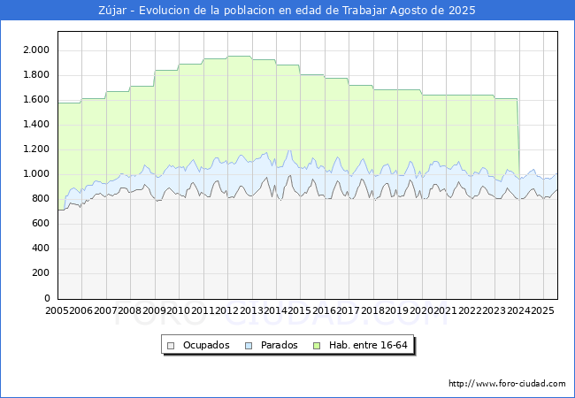 Evolucin Afiliados a la Seguridad Social, parados y poblacin en edad de trabajar para el Municipio de Zjar hasta Agosto del 2025.
