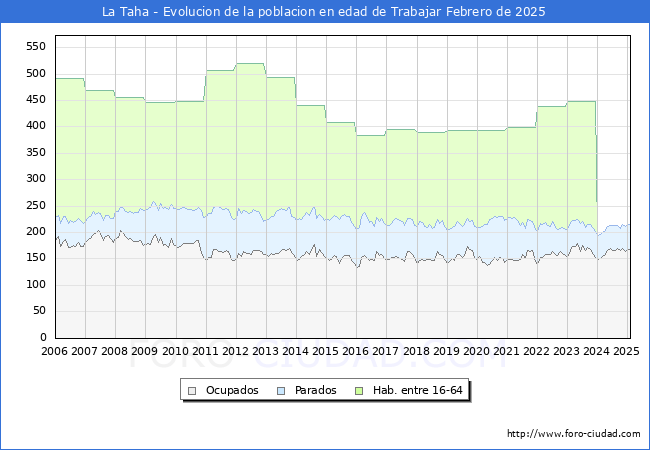 Evolucin Afiliados a la Seguridad Social, parados y poblacin en edad de trabajar para el Municipio de La Taha hasta Febrero del 2025.