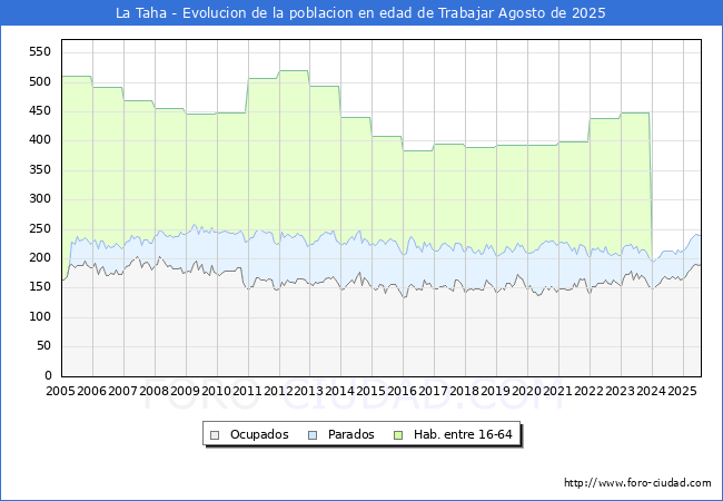 Evolucin Afiliados a la Seguridad Social, parados y poblacin en edad de trabajar para el Municipio de La Taha hasta Agosto del 2025.