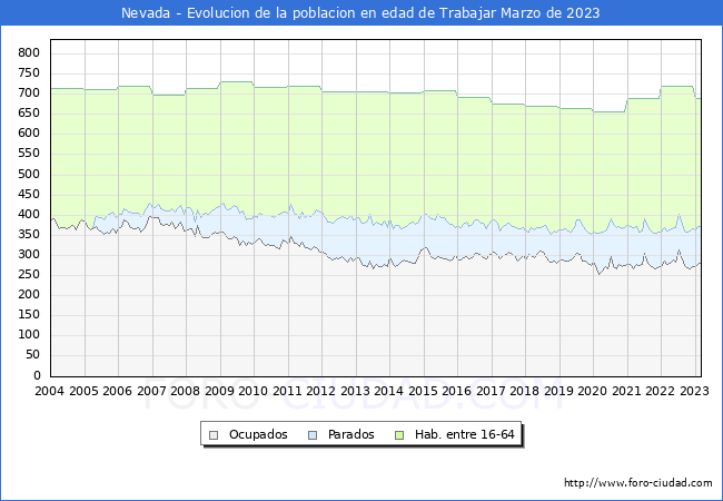 Evolución Afiliados a la Seguridad Social, parados y población en edad de trabajar para el Municipio de Nevada hasta Marzo del 2023.