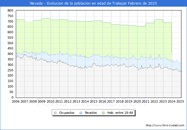 Evolucin Afiliados a la Seguridad Social, parados y poblacin en edad de trabajar para el Municipio de Nevada hasta Febrero del 2025.