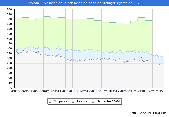 Evoluci�n Afiliados a la Seguridad Social, parados y poblaci�n en edad de trabajar para el Municipio de Nevada hasta Agosto del 2025.