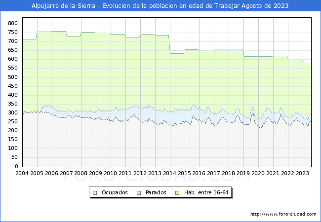 Evolucin Afiliados a la Seguridad Social, parados y poblacin en edad de trabajar para el Municipio de Alpujarra de la Sierra hasta Agosto del 2023.