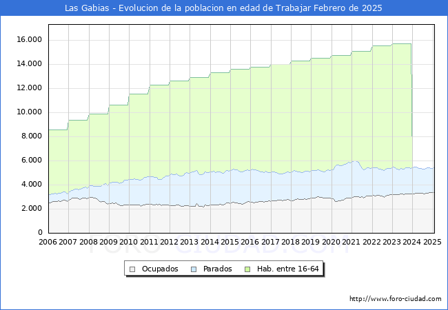 Evolucin Afiliados a la Seguridad Social, parados y poblacin en edad de trabajar para el Municipio de Las Gabias hasta Febrero del 2025.