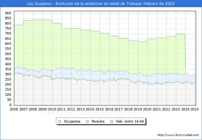 Evolucin Afiliados a la Seguridad Social, parados y poblacin en edad de trabajar para el Municipio de Los Guajares hasta Febrero del 2025.