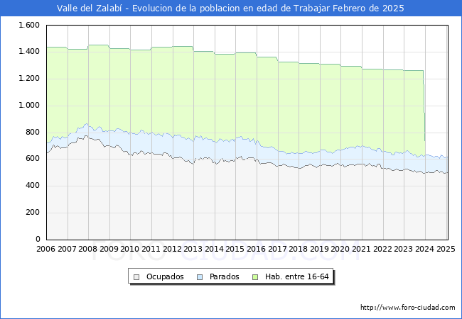 Evolucin Afiliados a la Seguridad Social, parados y poblacin en edad de trabajar para el Municipio de Valle del Zalab hasta Febrero del 2025.