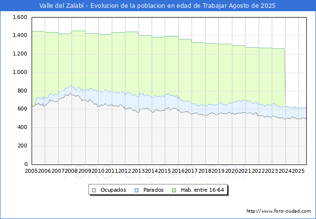 Evolucin Afiliados a la Seguridad Social, parados y poblacin en edad de trabajar para el Municipio de Valle del Zalab hasta Agosto del 2025.