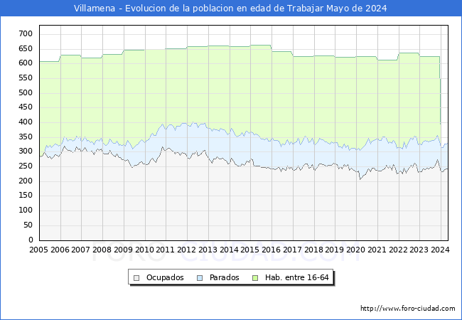 Evolucin Afiliados a la Seguridad Social, parados y poblacin en edad de trabajar para el Municipio de Villamena hasta Mayo del 2024.