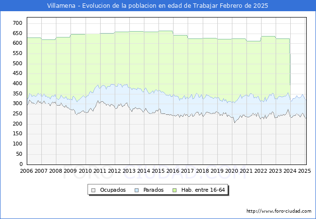 Evolucin Afiliados a la Seguridad Social, parados y poblacin en edad de trabajar para el Municipio de Villamena hasta Febrero del 2025.