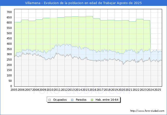 Evolucin Afiliados a la Seguridad Social, parados y poblacin en edad de trabajar para el Municipio de Villamena hasta Agosto del 2025.
