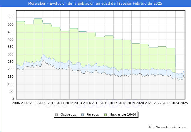 Evolucin Afiliados a la Seguridad Social, parados y poblacin en edad de trabajar para el Municipio de Morelbor hasta Febrero del 2025.