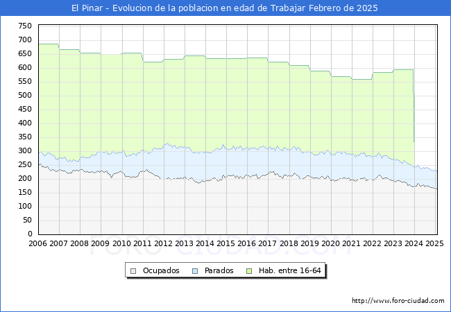 Evolucin Afiliados a la Seguridad Social, parados y poblacin en edad de trabajar para el Municipio de El Pinar hasta Febrero del 2025.