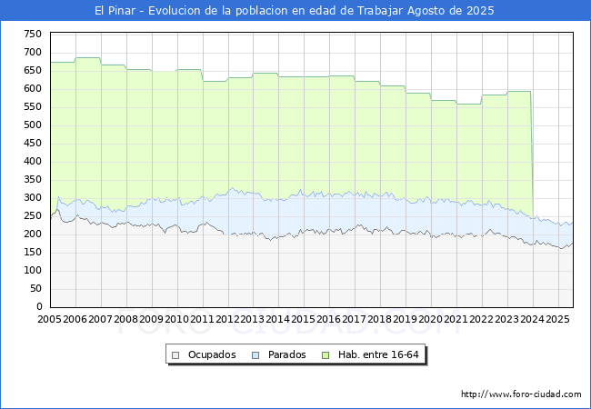Evolucin Afiliados a la Seguridad Social, parados y poblacin en edad de trabajar para el Municipio de El Pinar hasta Agosto del 2025.