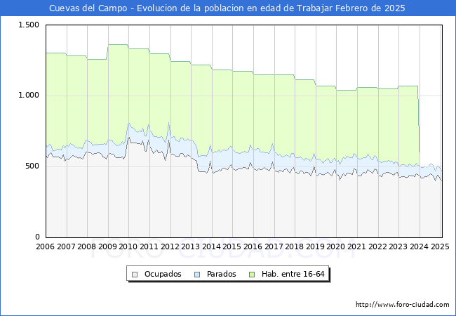 Evolucin Afiliados a la Seguridad Social, parados y poblacin en edad de trabajar para el Municipio de Cuevas del Campo hasta Febrero del 2025.