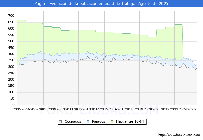 Evolucin Afiliados a la Seguridad Social, parados y poblacin en edad de trabajar para el Municipio de Zagra hasta Agosto del 2025.
