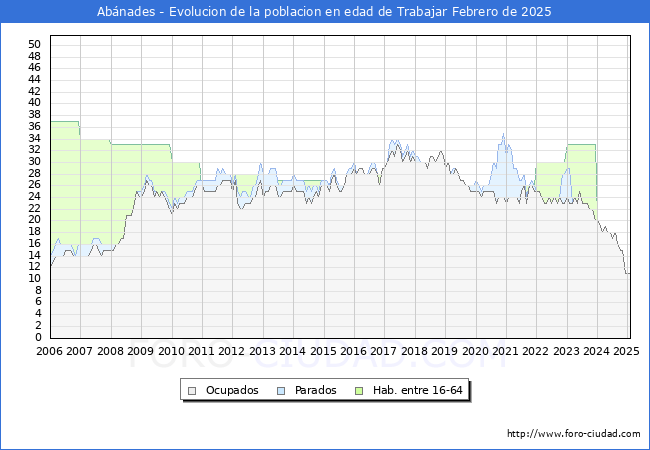 Evolucin Afiliados a la Seguridad Social, parados y poblacin en edad de trabajar para el Municipio de Abnades hasta Febrero del 2025.