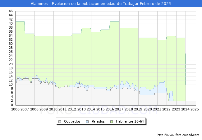 Evolucin Afiliados a la Seguridad Social, parados y poblacin en edad de trabajar para el Municipio de Alaminos hasta Febrero del 2025.