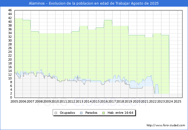 Evolucin Afiliados a la Seguridad Social, parados y poblacin en edad de trabajar para el Municipio de Alaminos hasta Agosto del 2025.