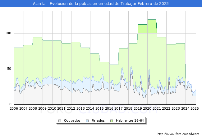 Evolucin Afiliados a la Seguridad Social, parados y poblacin en edad de trabajar para el Municipio de Alarilla hasta Febrero del 2025.
